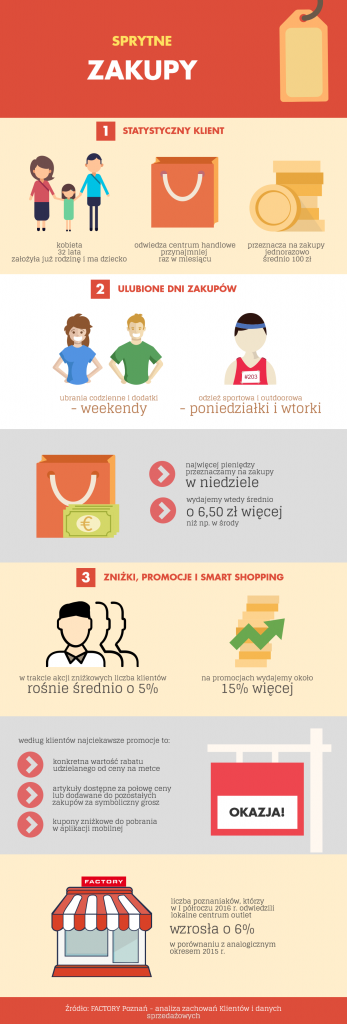 Sprytne zakupy - infografika źródło - FACTORY Poznań